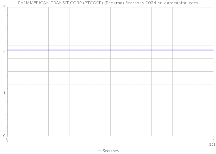 PANAMERICAN TRANSIT,CORP.(PTCORP) (Panama) Searches 2024 