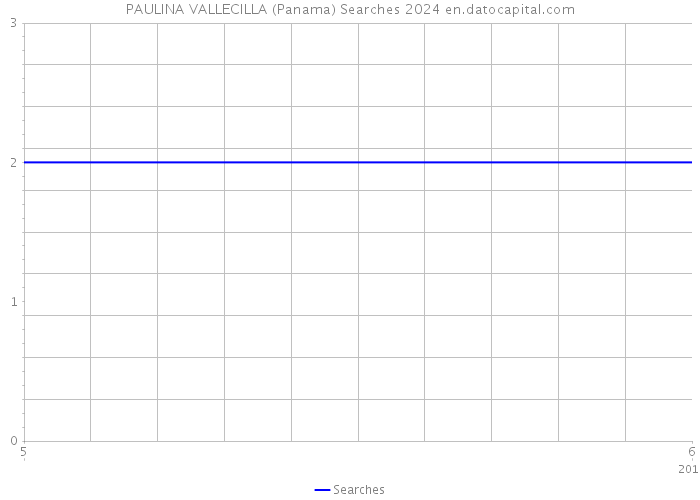 PAULINA VALLECILLA (Panama) Searches 2024 