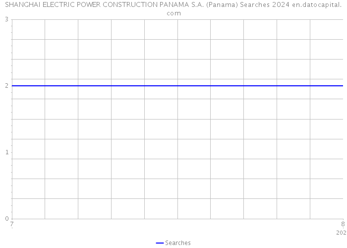 SHANGHAI ELECTRIC POWER CONSTRUCTION PANAMA S.A. (Panama) Searches 2024 