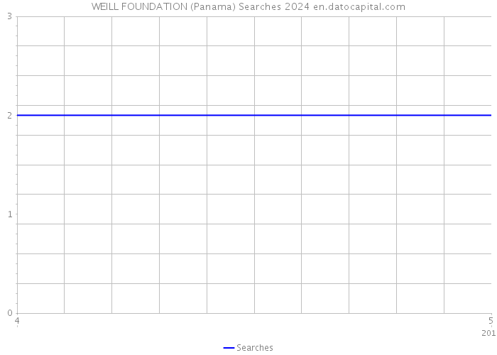 WEILL FOUNDATION (Panama) Searches 2024 