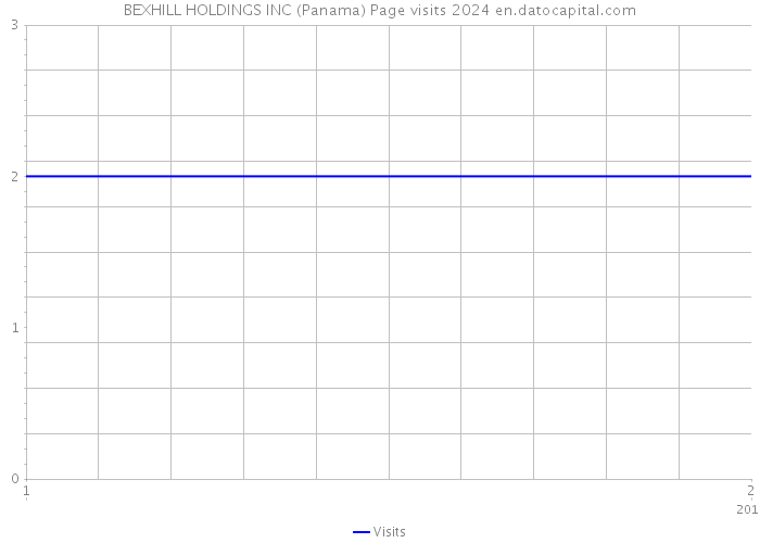 BEXHILL HOLDINGS INC (Panama) Page visits 2024 
