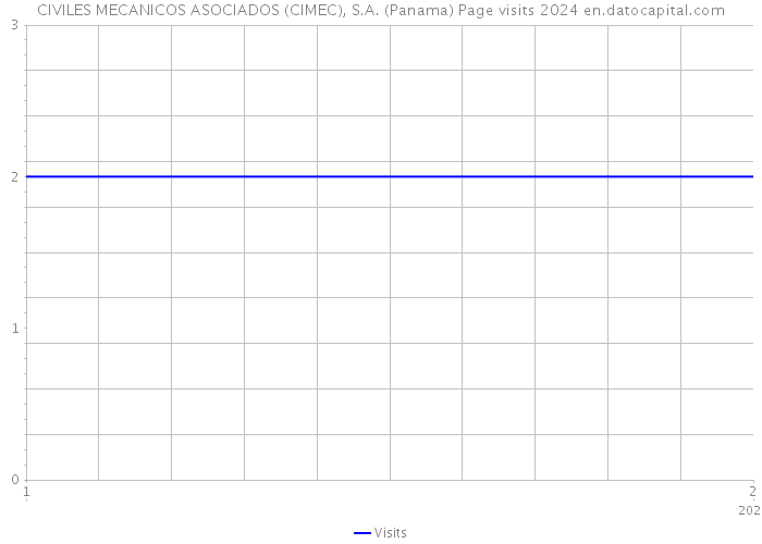 CIVILES MECANICOS ASOCIADOS (CIMEC), S.A. (Panama) Page visits 2024 