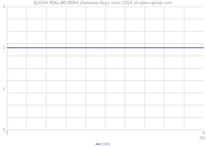 ELADIA REAL BECERRA (Panama) Page visits 2024 