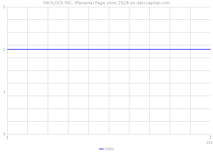 HAYLOCK INC. (Panama) Page visits 2024 