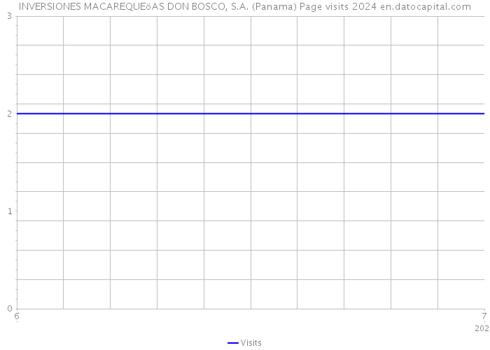 INVERSIONES MACAREQUEöAS DON BOSCO, S.A. (Panama) Page visits 2024 