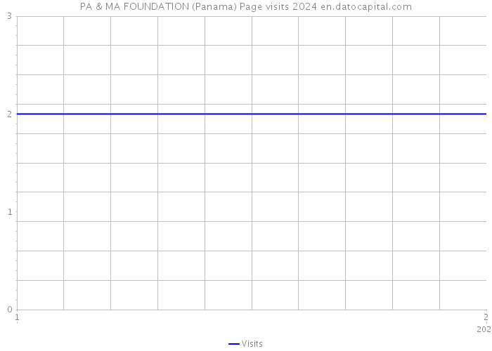 PA & MA FOUNDATION (Panama) Page visits 2024 