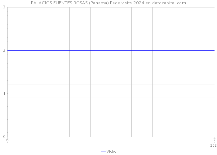 PALACIOS FUENTES ROSAS (Panama) Page visits 2024 