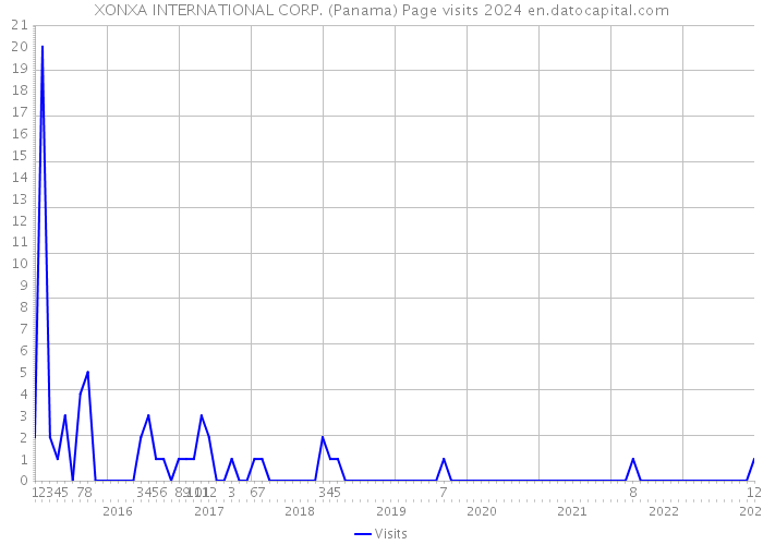 XONXA INTERNATIONAL CORP. (Panama) Page visits 2024 