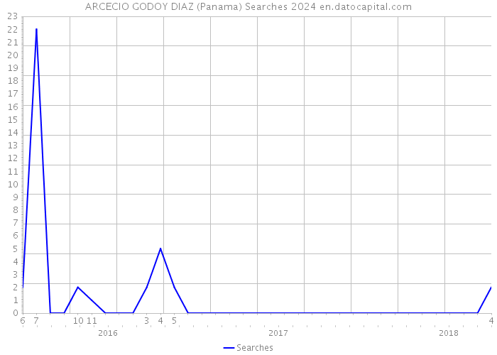 ARCECIO GODOY DIAZ (Panama) Searches 2024 