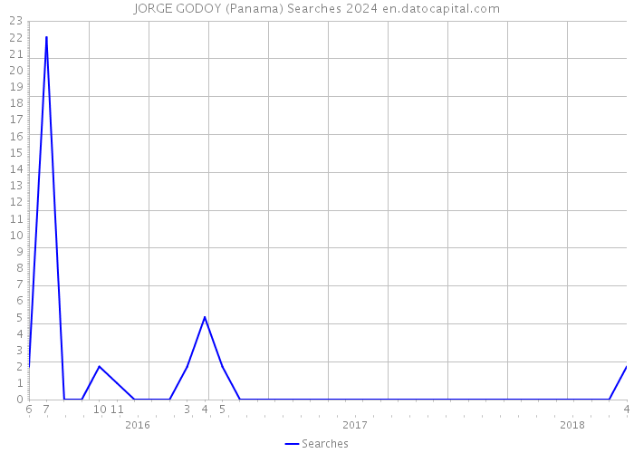JORGE GODOY (Panama) Searches 2024 