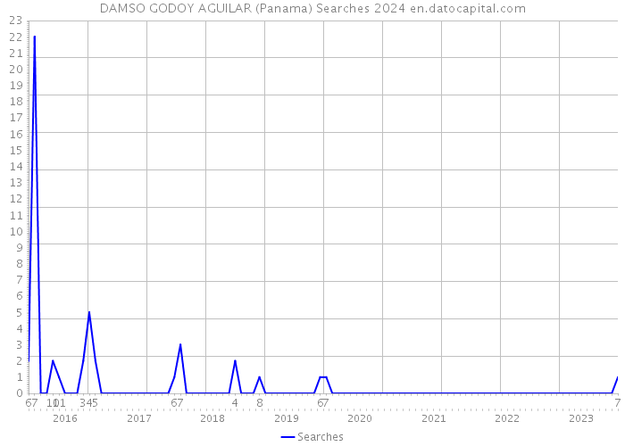 DAMSO GODOY AGUILAR (Panama) Searches 2024 