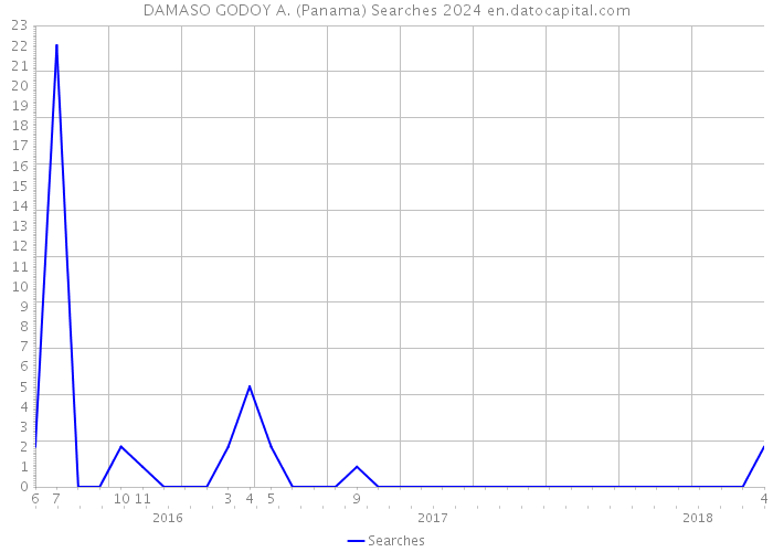 DAMASO GODOY A. (Panama) Searches 2024 