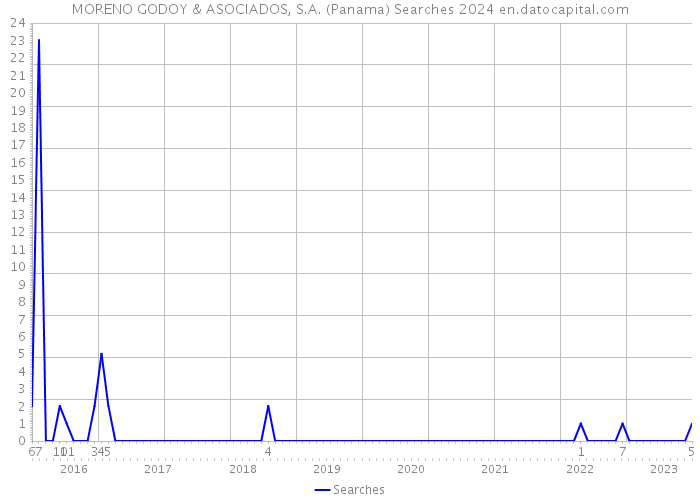 MORENO GODOY & ASOCIADOS, S.A. (Panama) Searches 2024 