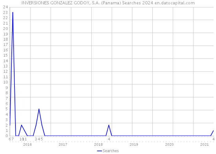 INVERSIONES GONZALEZ GODOY, S.A. (Panama) Searches 2024 