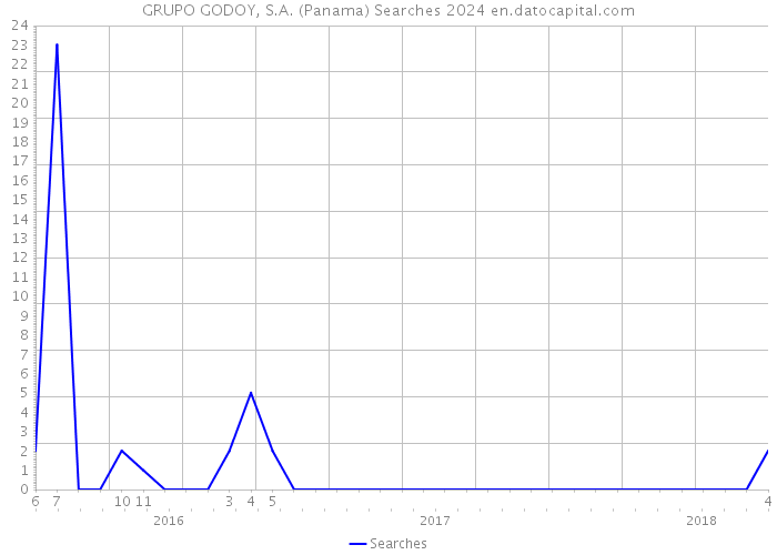 GRUPO GODOY, S.A. (Panama) Searches 2024 