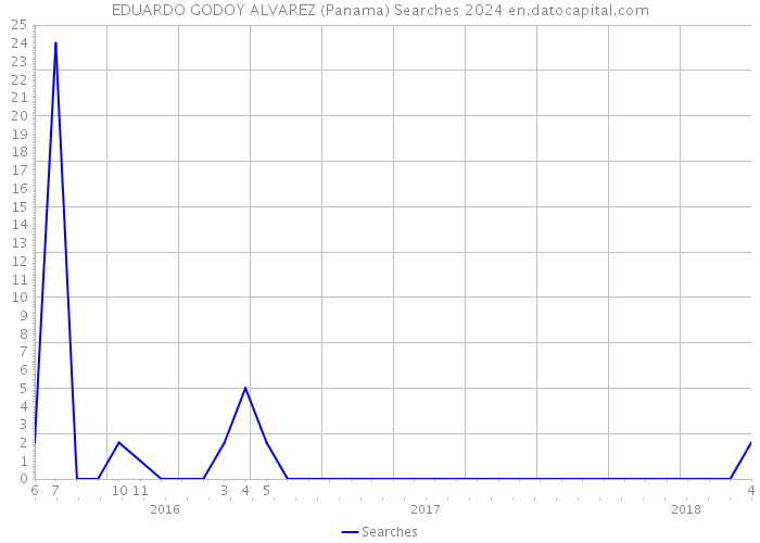 EDUARDO GODOY ALVAREZ (Panama) Searches 2024 