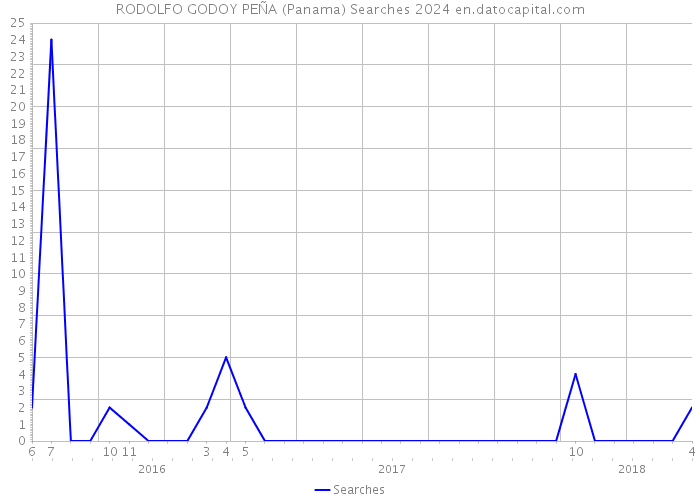 RODOLFO GODOY PEÑA (Panama) Searches 2024 