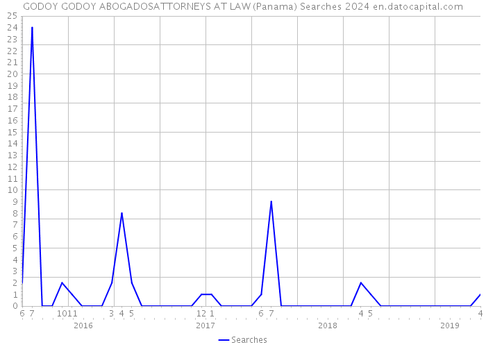 GODOY GODOY ABOGADOSATTORNEYS AT LAW (Panama) Searches 2024 