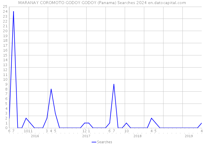 MARANAY COROMOTO GODOY GODOY (Panama) Searches 2024 
