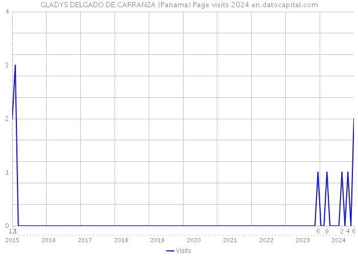 GLADYS DELGADO DE CARRANZA (Panama) Page visits 2024 