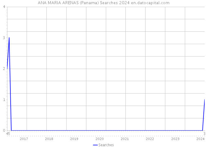ANA MARIA ARENAS (Panama) Searches 2024 