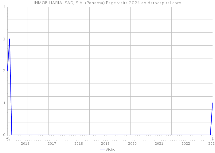 INMOBILIARIA ISAD, S.A. (Panama) Page visits 2024 