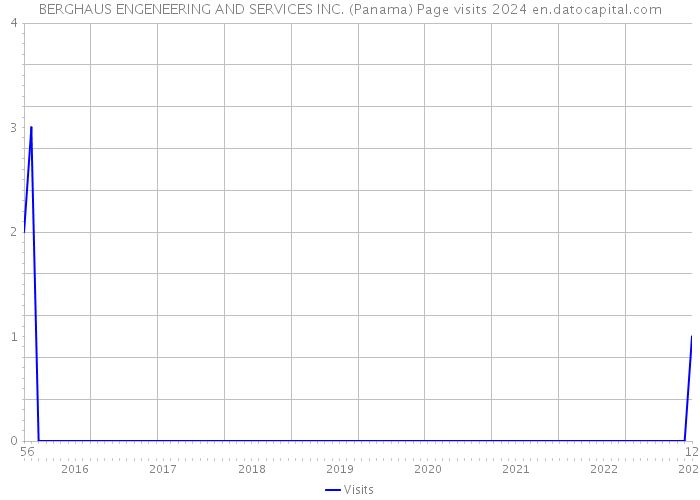 BERGHAUS ENGENEERING AND SERVICES INC. (Panama) Page visits 2024 