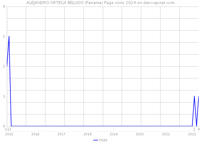 ALEJANDRO ORTEGA BELLIDO (Panama) Page visits 2024 