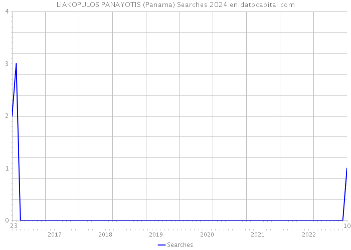 LIAKOPULOS PANAYOTIS (Panama) Searches 2024 