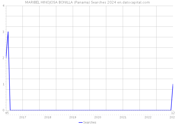 MARIBEL HINOJOSA BONILLA (Panama) Searches 2024 