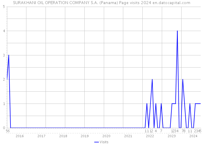 SURAKHANI OIL OPERATION COMPANY S.A. (Panama) Page visits 2024 