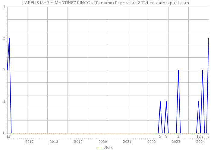 KARELIS MARIA MARTINEZ RINCON (Panama) Page visits 2024 