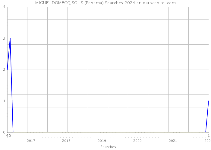 MIGUEL DOMECQ SOLIS (Panama) Searches 2024 