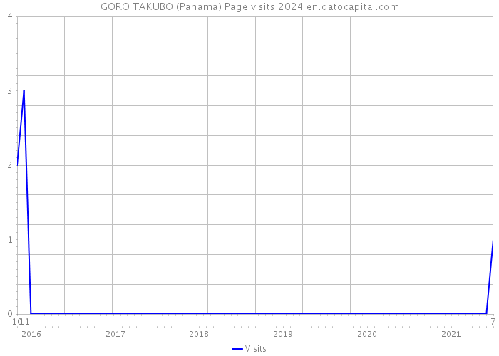 GORO TAKUBO (Panama) Page visits 2024 