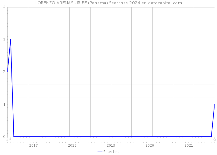 LORENZO ARENAS URIBE (Panama) Searches 2024 