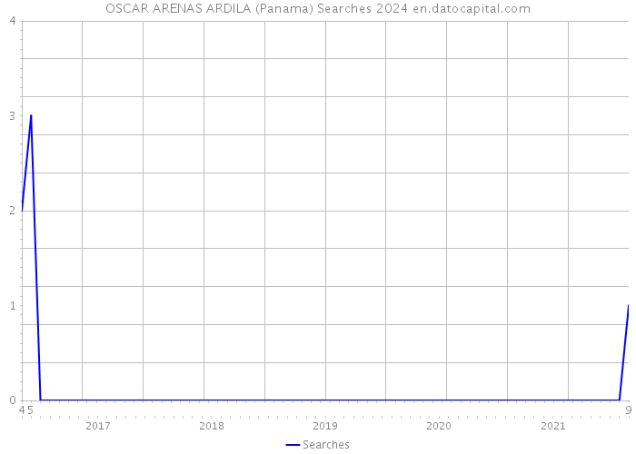 OSCAR ARENAS ARDILA (Panama) Searches 2024 