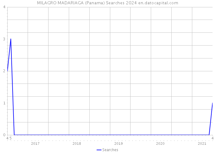 MILAGRO MADARIAGA (Panama) Searches 2024 