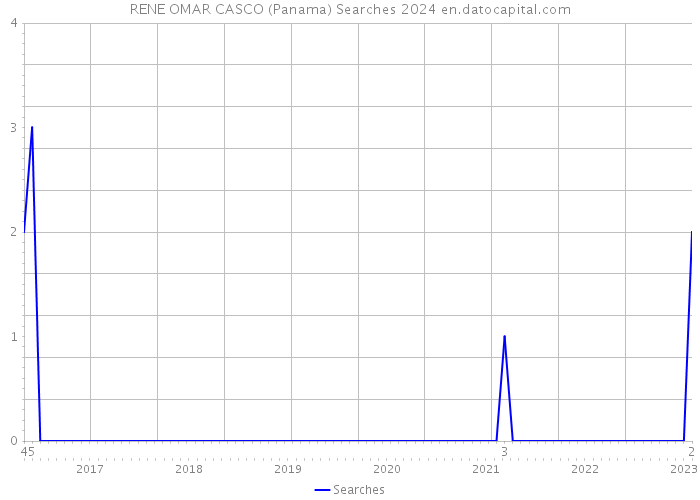 RENE OMAR CASCO (Panama) Searches 2024 