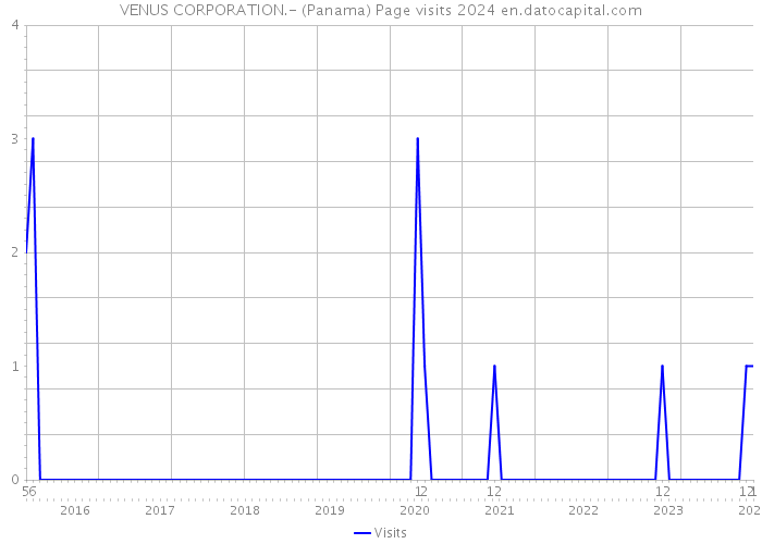 VENUS CORPORATION.- (Panama) Page visits 2024 
