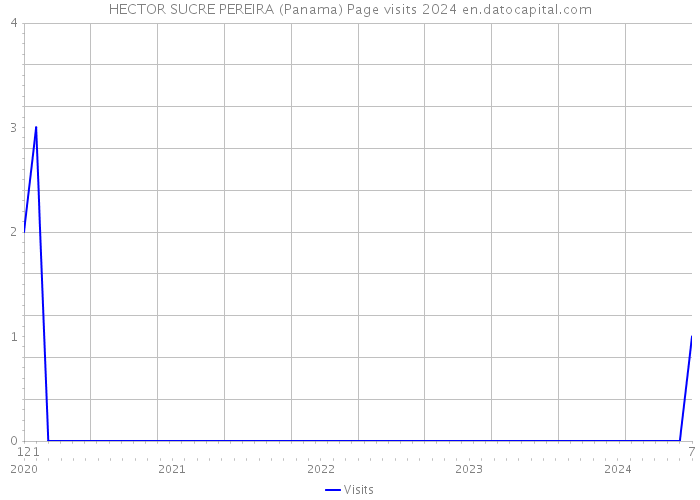 HECTOR SUCRE PEREIRA (Panama) Page visits 2024 