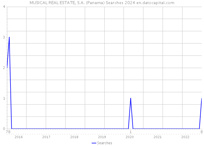MUSICAL REAL ESTATE, S.A. (Panama) Searches 2024 
