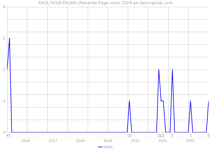 RAUL NOLE PALMA (Panama) Page visits 2024 