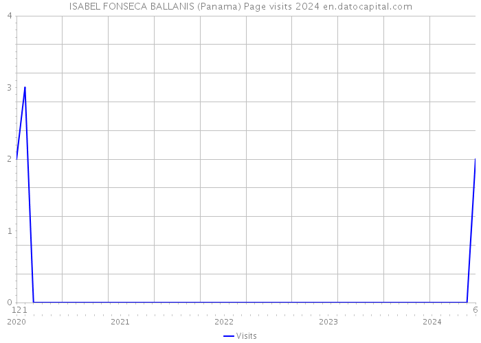 ISABEL FONSECA BALLANIS (Panama) Page visits 2024 
