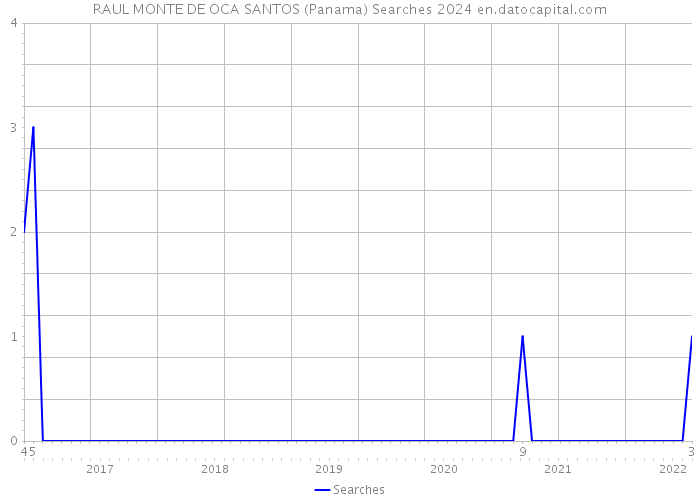 RAUL MONTE DE OCA SANTOS (Panama) Searches 2024 