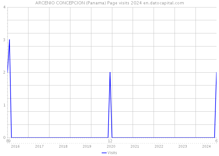 ARCENIO CONCEPCION (Panama) Page visits 2024 
