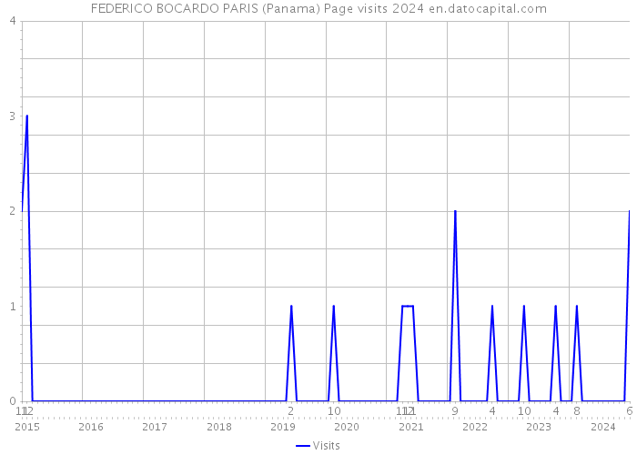 FEDERICO BOCARDO PARIS (Panama) Page visits 2024 