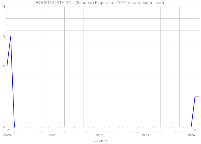 HOUSTON STATION (Panama) Page visits 2024 