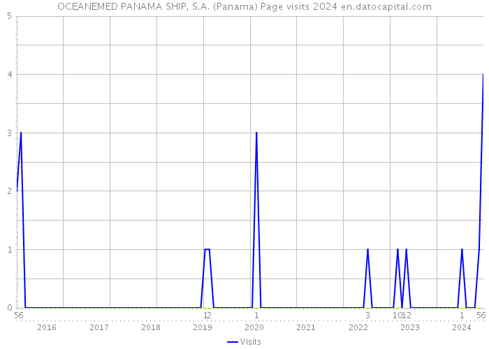 OCEANEMED PANAMA SHIP, S.A. (Panama) Page visits 2024 