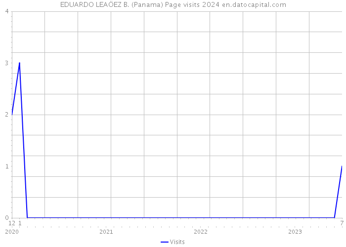 EDUARDO LEAÖEZ B. (Panama) Page visits 2024 