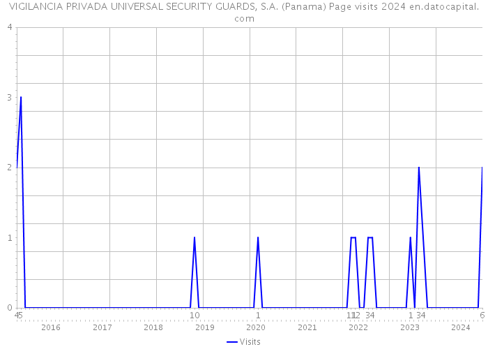 VIGILANCIA PRIVADA UNIVERSAL SECURITY GUARDS, S.A. (Panama) Page visits 2024 